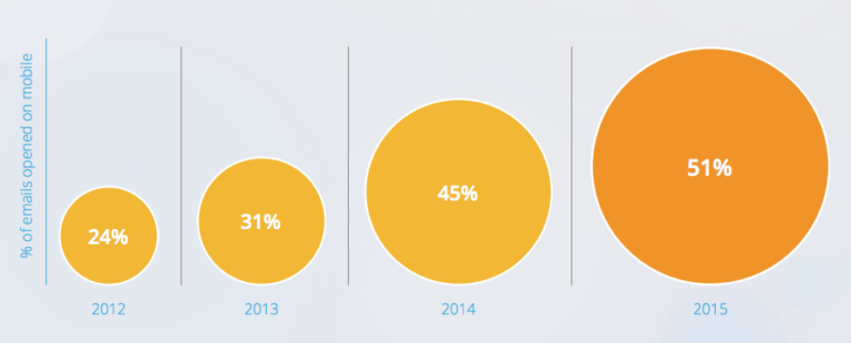 Sähköpostin lukeminen mobiililla tuplaantunut