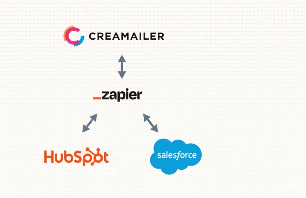 Creamailerin, Zapierin, Hubspotin ja Salesforcem logot, joiden välillä kaksipäiset nuolet. Valkoinen tausta.