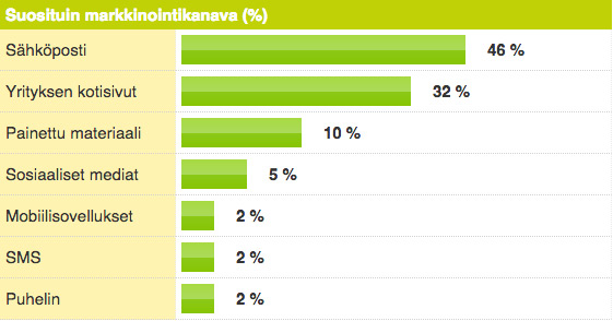 Tutkimus: Asiakkaat suosivat sähköpostimarkkinointia - Kaavio