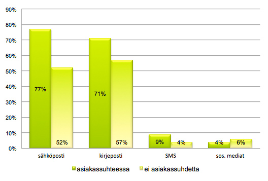 Asiakkaiden suosimat viestintäkanavat -taulukko