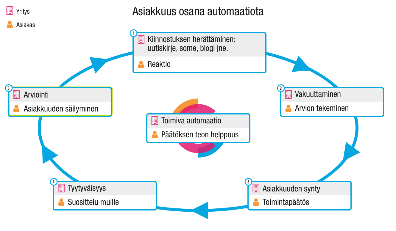 Asiakkuus osana automaatiota