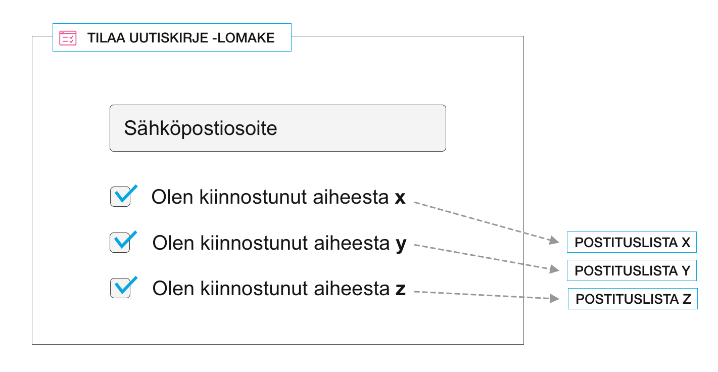 Automaatio ketjun voi aloittaa tilaa uutiskirje -lomake