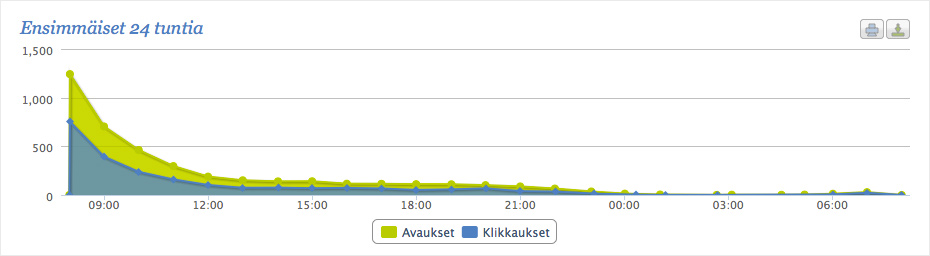 Ensimmäiset 24 tuntia