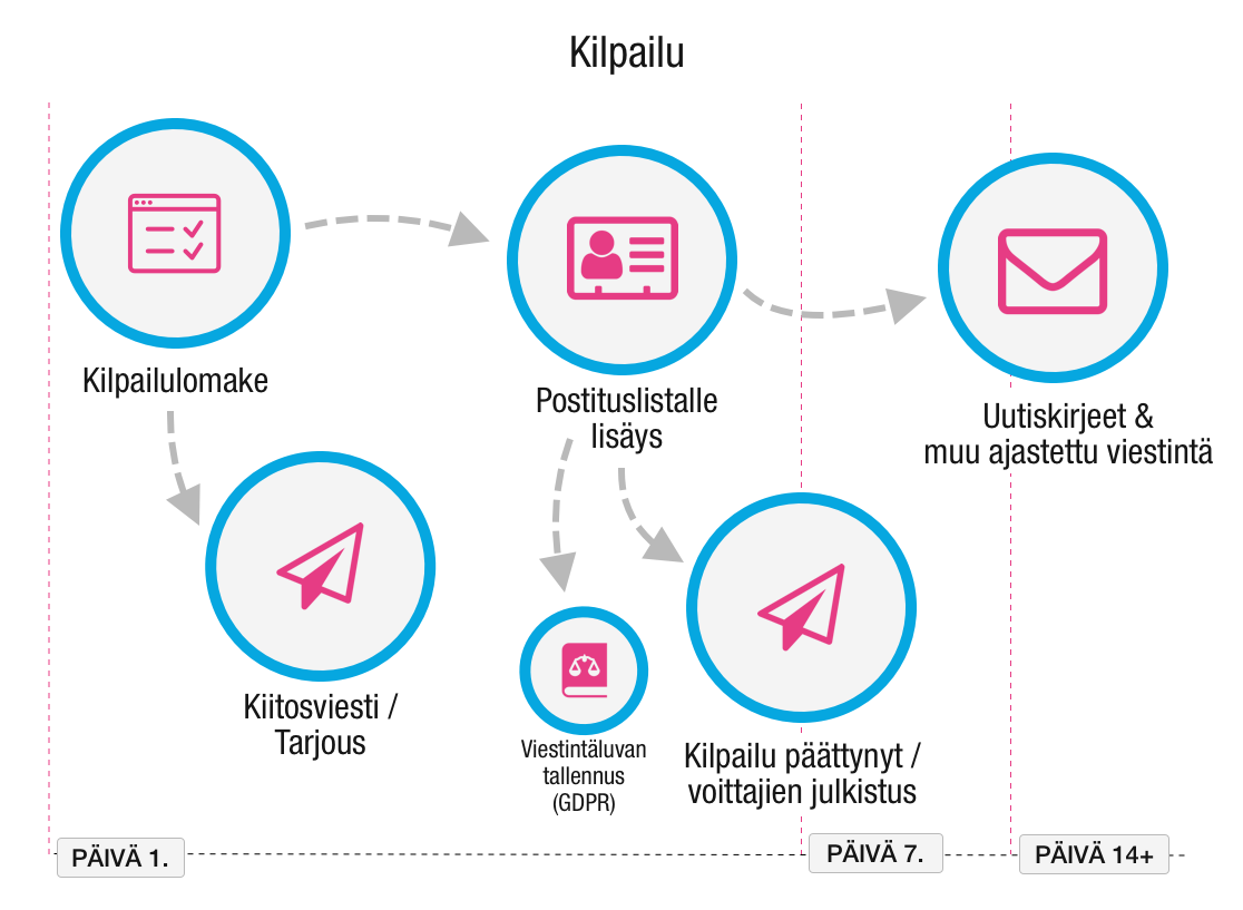 Esimerkki automaatioketjun aloittamisesta - Kilpailu