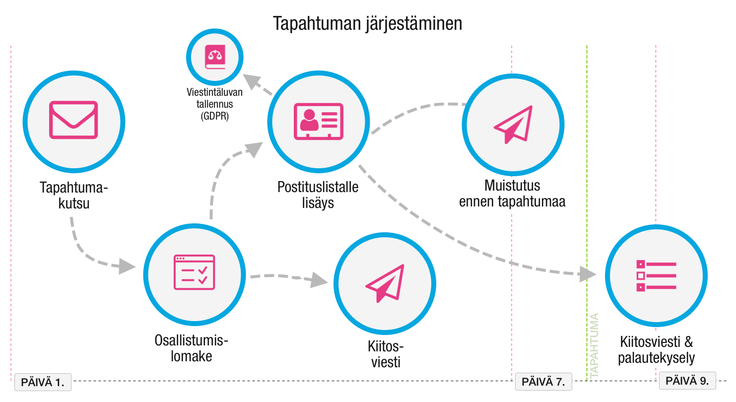 Esimerkki automaatioketjun aloittamisesta - Tapahtumakutsu