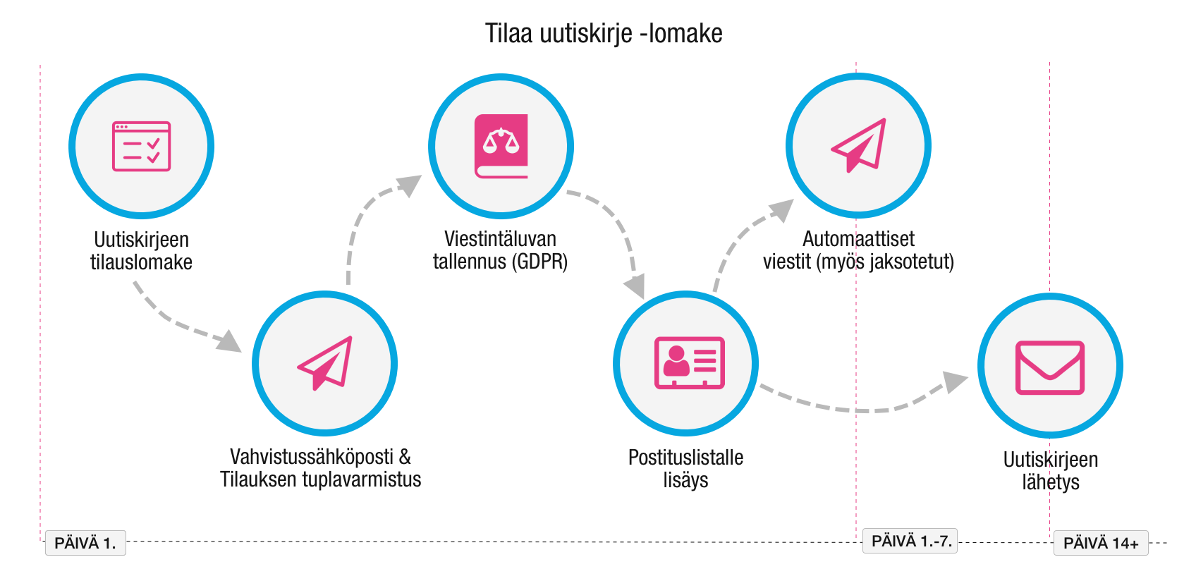 Esimerkki automaatioketjun aloittamisesta - Tilaa uutiskirje