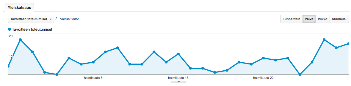 Google Analytics tavoitteet