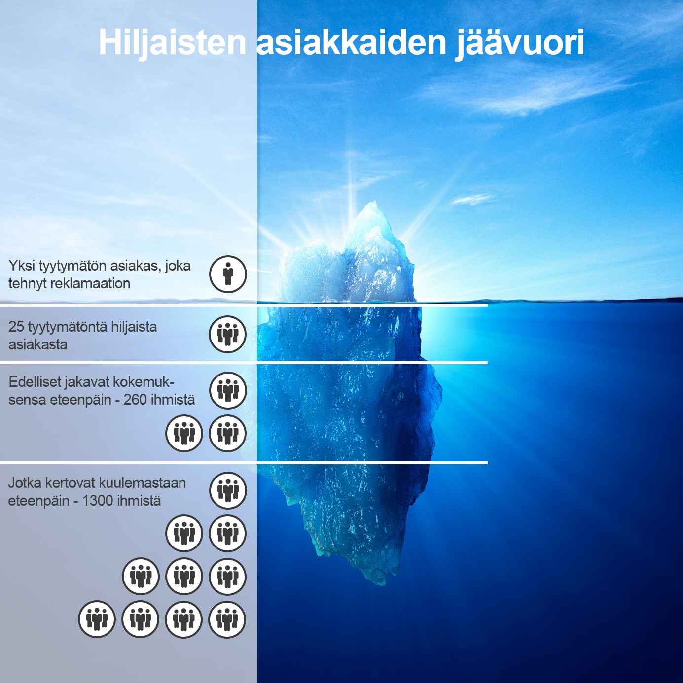 Hiljaisten asiakkaiden huomiointi