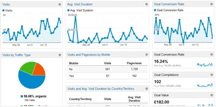 Google Analytiikan ja Snoobi Analytics -kävijäseurannan käyttöönotto