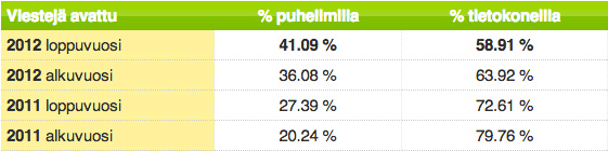 Sähköpostien luku mobiililaitteilla edelleen kasvussa