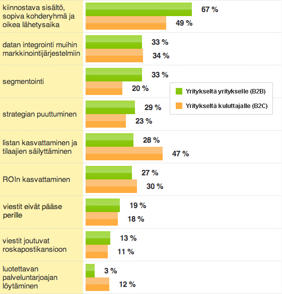 Sähköpostimarkkinoinnin haasteet