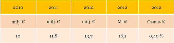 Tutkimus: Sähköpostimarkkinointi kasvoi 16 %