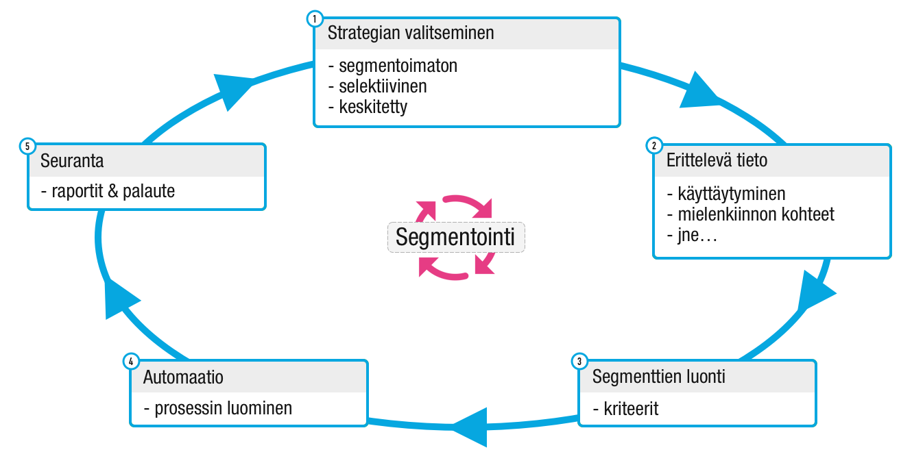 Segmentointi - Kaavio