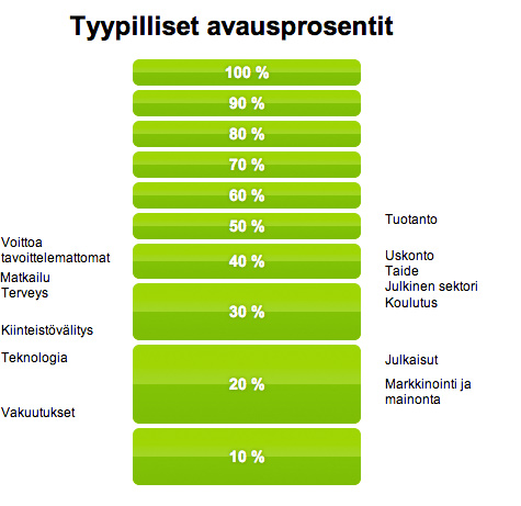 Tyypilliset avausprosentit