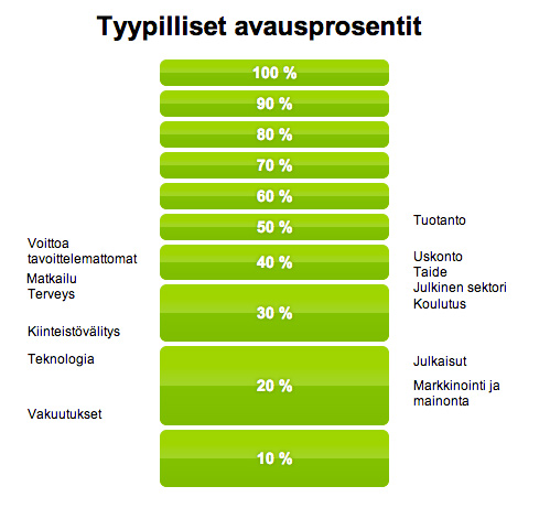 Tyypilliset avausprosentit